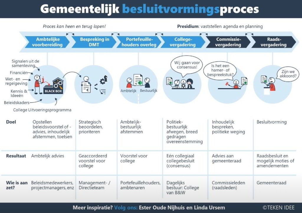 Hoe werkt de gemeente Kampen en wat draagt mijn stem daaraan bij